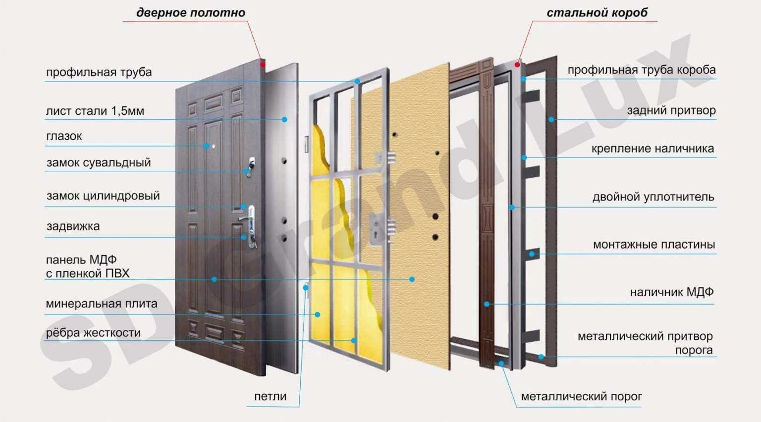 Виды дверей и их конструкции: какие бывают разновидности межкомнатных дверей