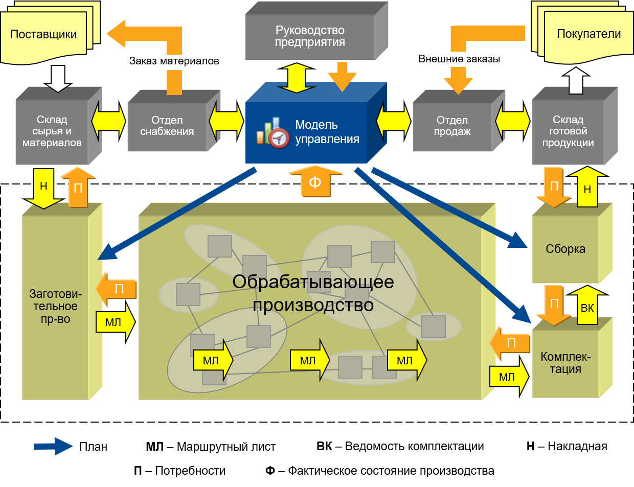 Схема цикла управления производством