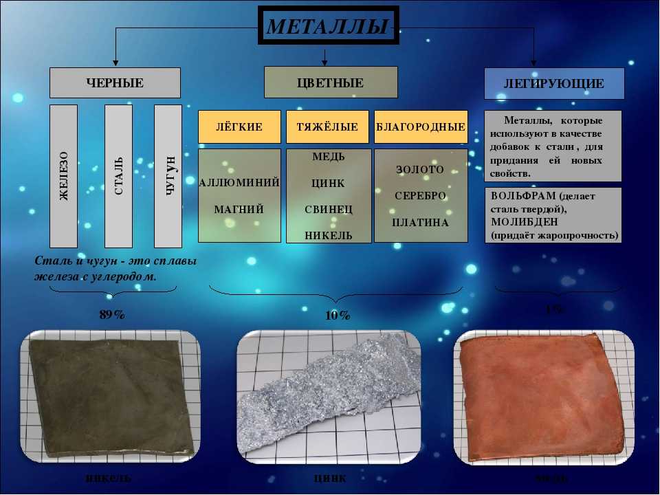 Как отличить стали. Сравнение железо сталь чугун. Отличие стали от железа и чугуна. Черные металлы чугун и сталь. Чугун железо сталь отличия.