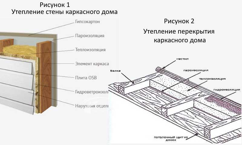 Внутренняя отделка каркасного дома: варианты и материалы