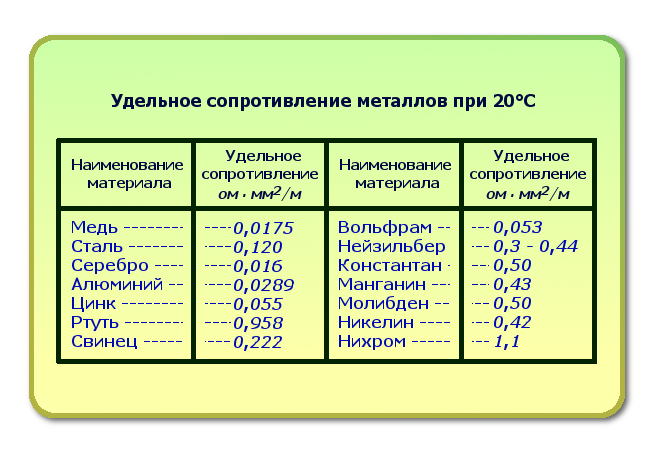 Удельное сопротивление различных материалов Отличие от проводимости, формула расчета удельного электросопротивления, зависимость электрических параметров материалов от температуры нагрева