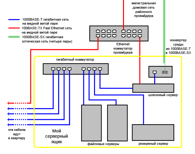 Схема слаботочного щита. компьютерная сеть. часть 1