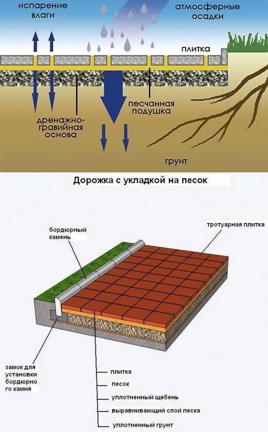 Укладка тротуарной плитки своими руками: пошаговая инструкция и цена работы за м2