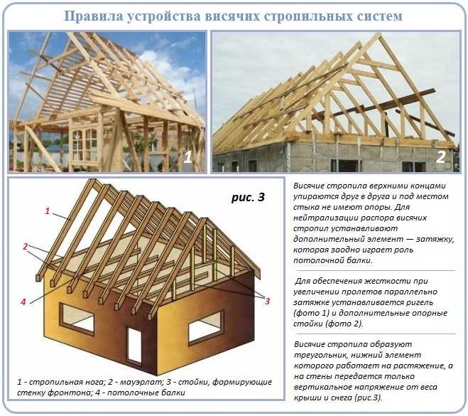 Двухскатная крыша в каркасном доме - устройство, стропильная система, монтаж