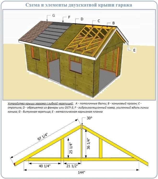 Двухскатная крыша своими руками  правильный расчет крыши, полное описание подготовительных работ, подробная инструкция по монтажу и