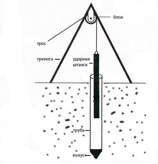 Абиссинский колодец: как работает абиссинская скважина, глубина бурения