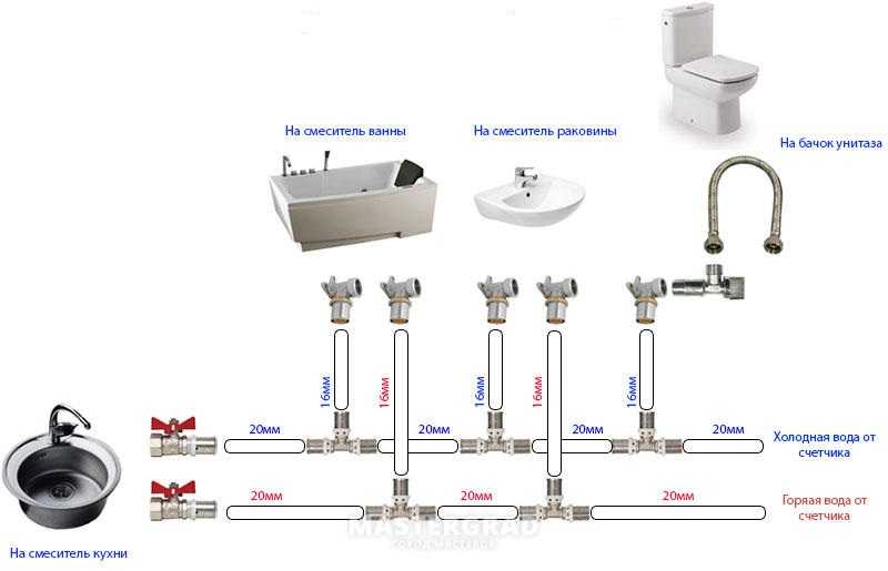 Какая труба лучше для водопровода: плюсы и минусы основных разновидностей
