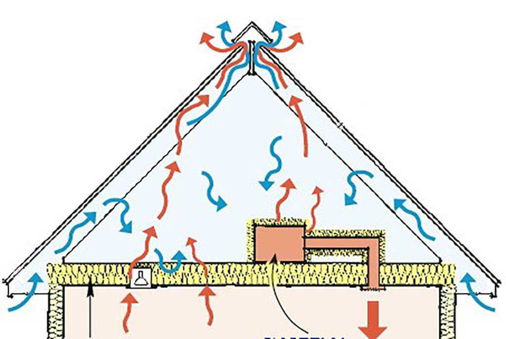 Способы и правила обустройства вентиляционной системы мансарды. как сделать вентиляцию крыши над мансардой, жилого чердака и кровли своими руками