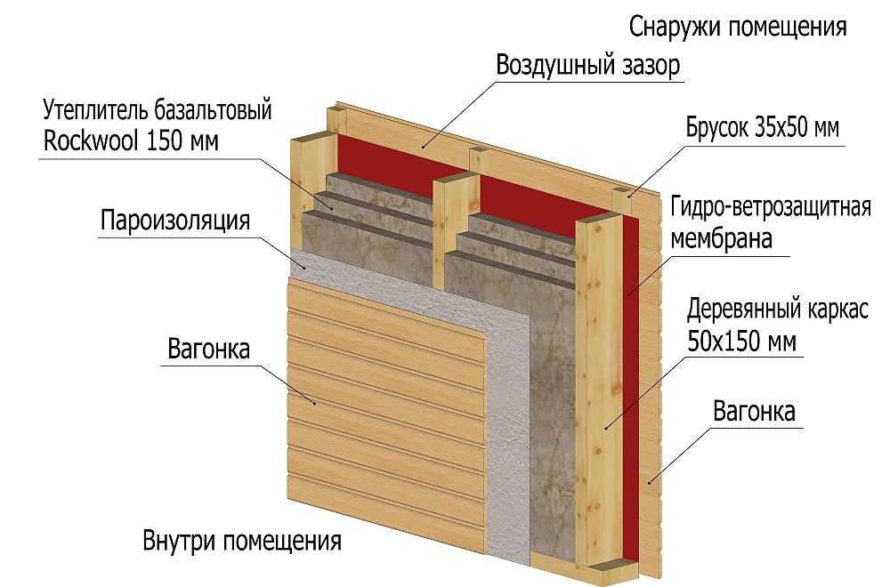 Утепление каркасного дома изнутри: как правильно утеплить строение, перекрестная теплоизоляция