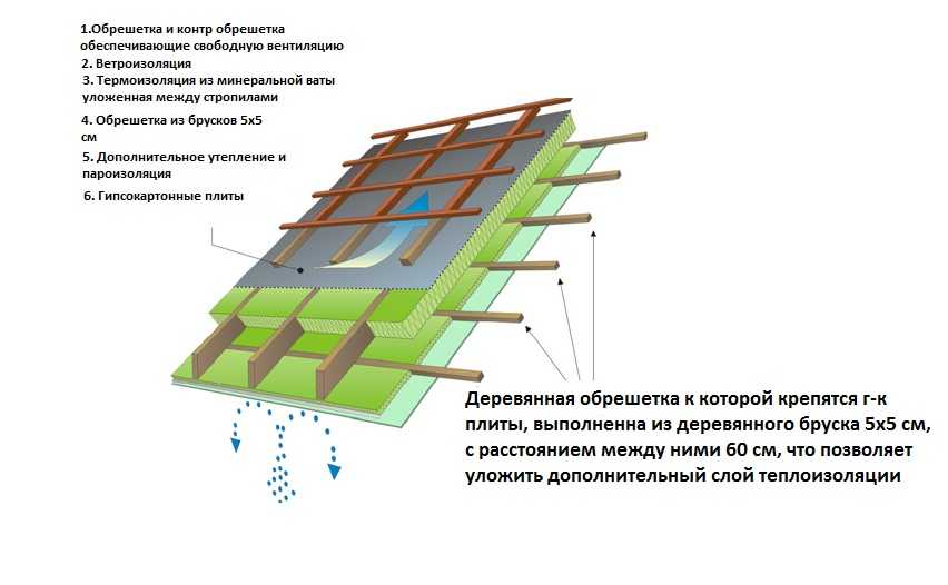 Шумоизоляция крыши балкона: выбор материалов и этапы работ