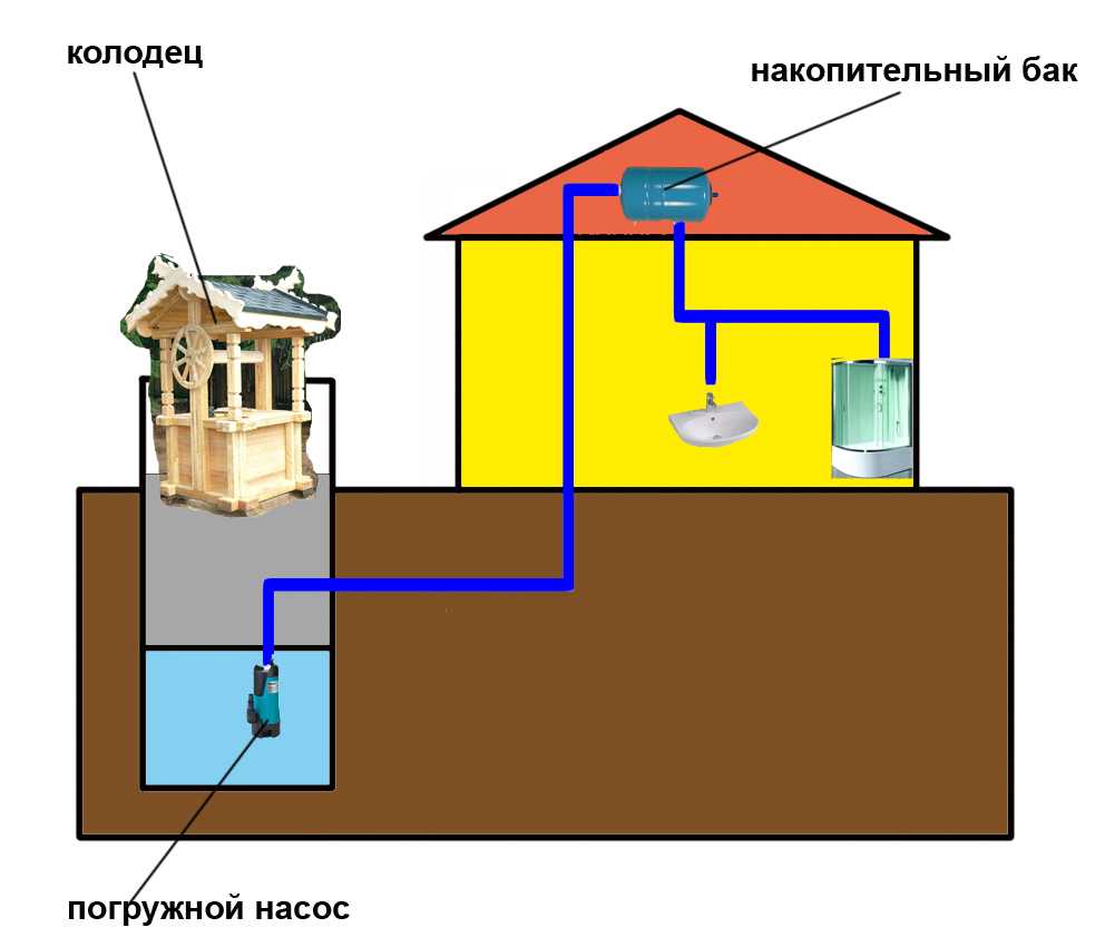 Создаем проект водоснабжения частного дома от скважины или центрального водопровода своими руками: пошагово- обзор +видео - domsdelat.ru