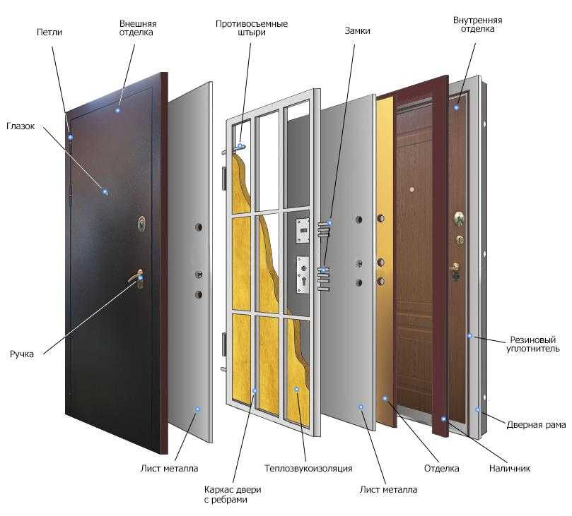Какие бывают входные двери Как подобрать изделие для конкретного стиля помещения