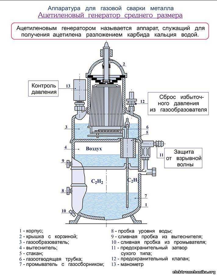 Ацетиленовый генератор: типы устройств, принцип работы и правила безопасной эксплуатации