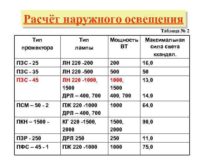 Расчет освещенности уличного освещения может сделать каждый, кто учил математику в школе Статья с примерами и видео помогут произвести подсчеты
