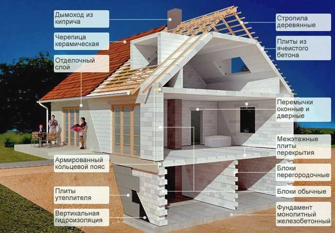 Строительство дома — с чего начать строить дом, поэтапная инструкция к действию и особенности процесса