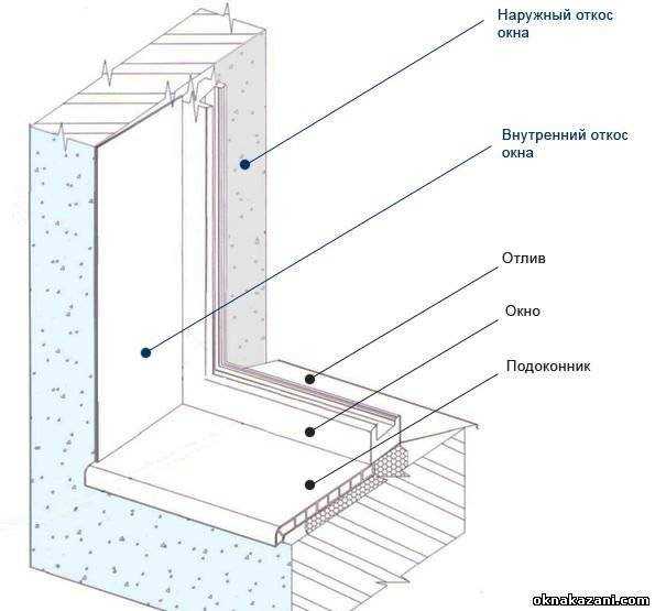Утепление откосов пластиковых окон: причины плаксивости, инструкция по ремонту, выбор материалов