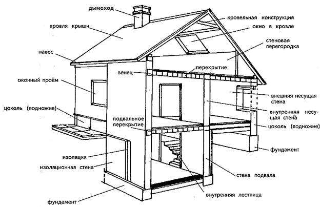 Дом своими руками: от выбора участка до финишной отделки. как правильно начать строительство дома самому